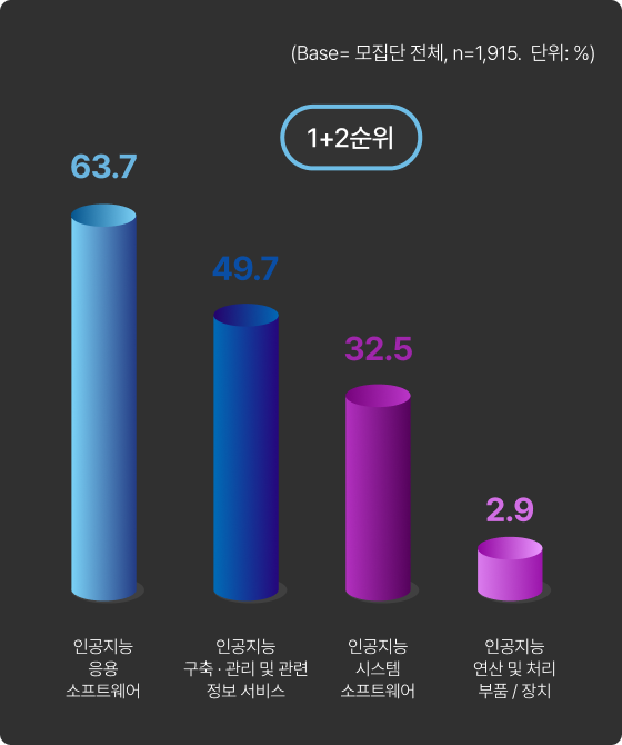 인공지능 부문 주력 사업 분야 1,2순위